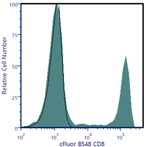 cFluor® B548 Anti-Human CD8 (SK1)