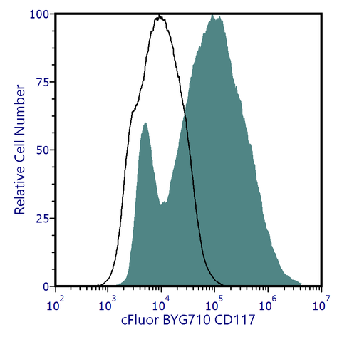 cFluor<sup>®</sup> BYG710 Anti-Human CD117 (104D2)