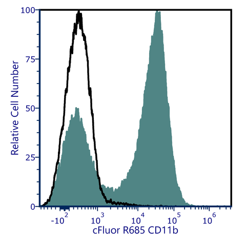 cFluor<sup>®</sup> R685 Anti-Mouse CD11b (M1/70)