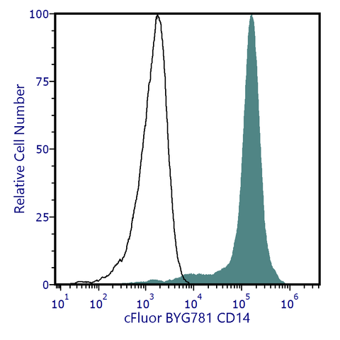 cFluor<sup>®</sup> BYG781 Anti-Human CD14 (MEM-15)