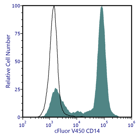 cFluor<sup>®</sup> V450 Anti-Human CD14 (MEM-18)