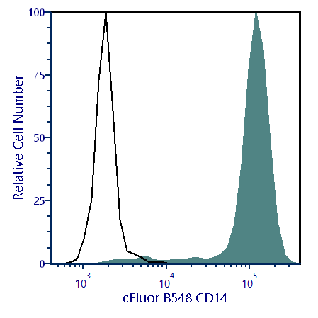 cFluor® B548 Anti-Human CD14 (63D3)