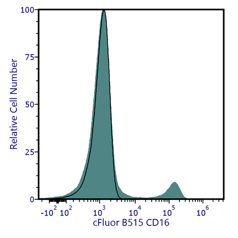 cFluor<sup>®</sup> B515 Anti-Human CD16 (3G8)