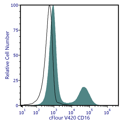 cFluor<sup>®</sup> V420 Anti-Human CD16 (3G8)