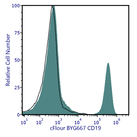 cFluor<sup>®</sup> BYG667 Anti-Human CD19 (SJ25C1)
