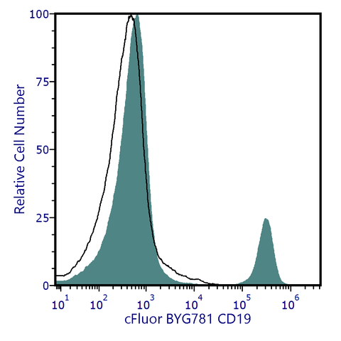 cFluor<sup>®</sup> BYG781 Anti-Human CD19 (SJ25C1)