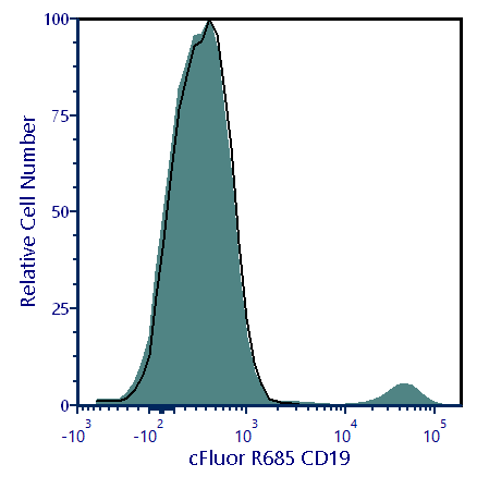 cFluor® R685 Anti-Human CD19 (HIB19)