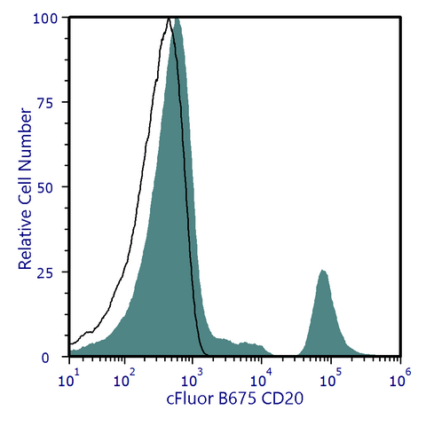 cFluor® B675 Anti-Human CD20 (2H7)