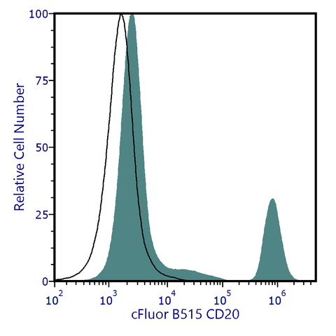 cFluor<sup>®</sup> B515 Anti-Human CD20 (2H7)