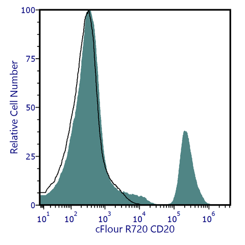 cFluor<sup>®</sup> R720 Anti-Human CD20 (2H7)