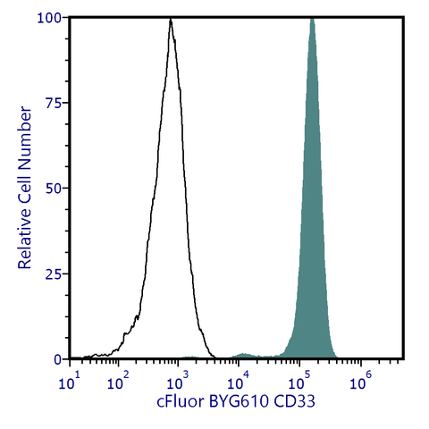 cFluor<sup>®</sup> BYG610 Anti-Human CD33 (WM53)