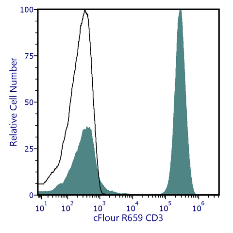 cFluor<sup>®</sup> R659 Anti-Human CD3 (SK7)
