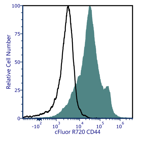 cFluor<sup>®</sup> R720 Anti-Human/Mouse CD44 (IM7)