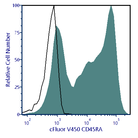cFluor® V450 Anti-Human CD45RA (HI100)