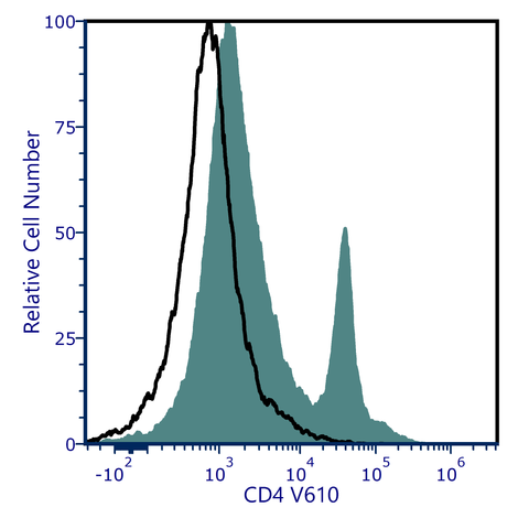 cFluor<sup>®</sup> V610 Anti-Mouse CD4 (RM4-5)