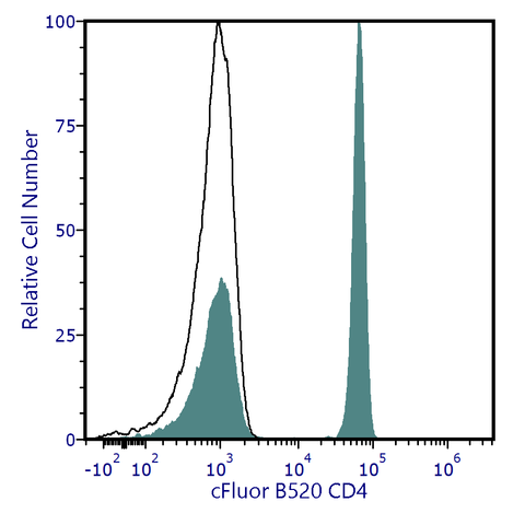 cFluor<sup>®</sup> B520 Anti-Human CD4 (SK3)