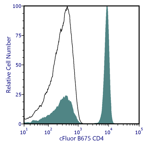 cFluor® B675 Anti-Human CD4 (SK3)