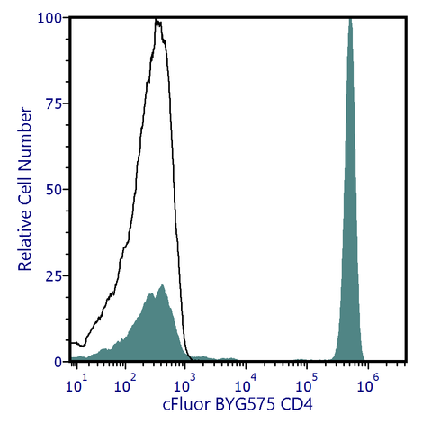 cFluor® BYG575 Anti-Human CD4 (SK3)
