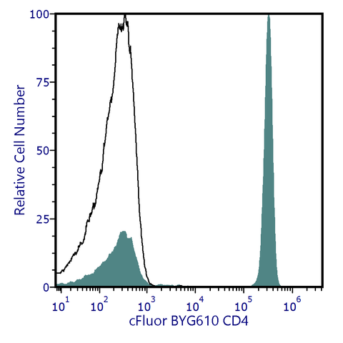 cFluor® BYG610 Anti-Human CD4 (SK3)
