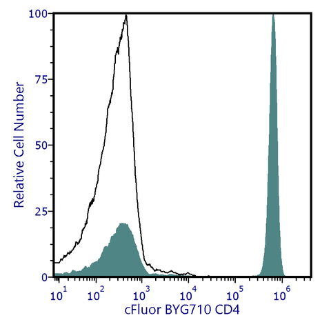 cFluor® BYG710 Anti-Human CD4 (SK3)