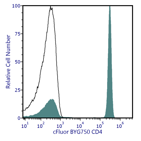 cFluor® BYG750 Anti-Human CD4 (SK3) | Cytek Biosciences