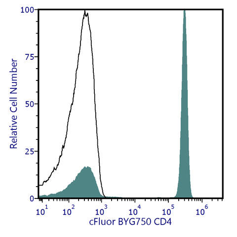 cFluor® BYG750 Anti-Human CD4 (SK3)