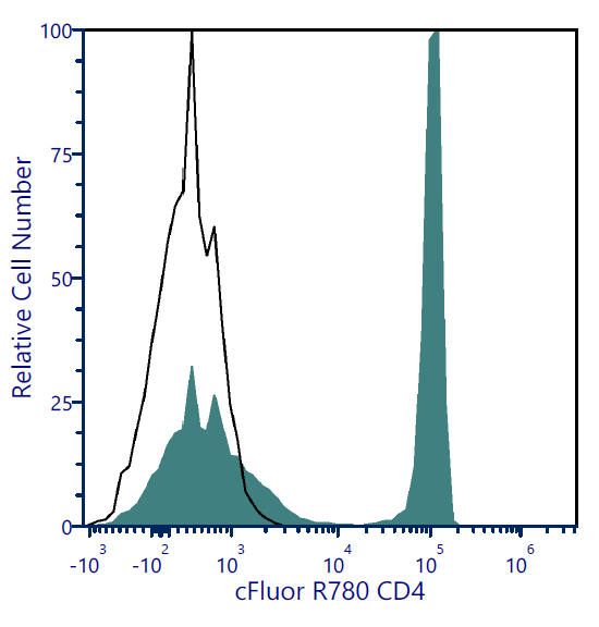 ｃｄ4 cFluor® R780 Anti-Human CD4 (SK3) | Cytek Biosciences