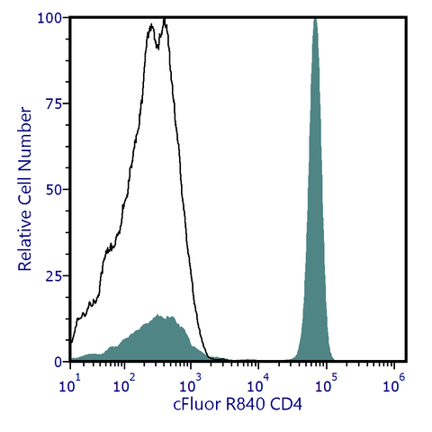 cFluor<sup>®</sup> R840 Anti-Human CD4 (SK3)