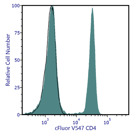 cFluor® V547 Anti-Human CD4 (SK3)