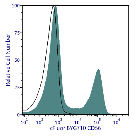 cFluor<sup>®</sup> BYG710 Anti-Human CD56 (LT56)