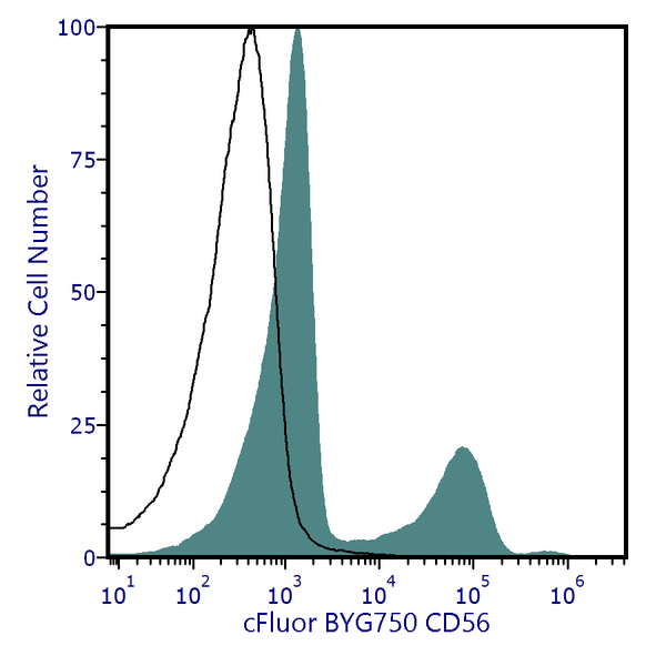cFluor® BYG750 Anti-Human CD56 (TULY56) | Cytek Biosciences