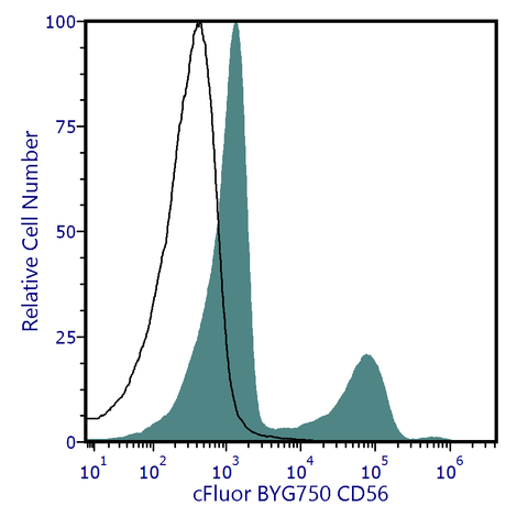 cFluor<sup>®</sup> BYG750 Anti-Human CD56 (TULY56)