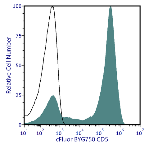 cFluor<sup>®</sup> BYG750 Anti-Human CD5 (L17F12)