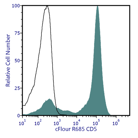 cFluor<sup>®</sup> R685 Anti-Human CD5 (L17F12)