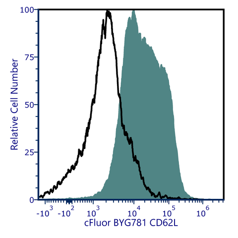 cFluor<sup>®</sup> BYG781 Anti-Mouse CD62L (MEL-14)