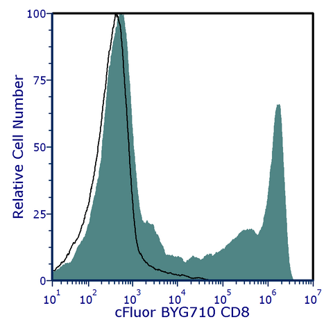 cFluor® BYG710 anti-Human CD8 (SK1)