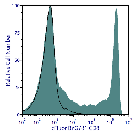 cFluor® BYG781 anti-Human CD8 (SK1)