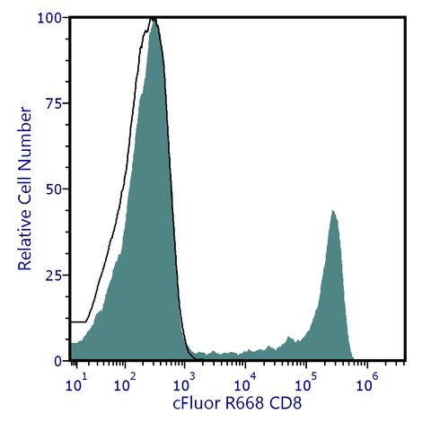 cFluor® R668 anti-Human CD8 (SK1)