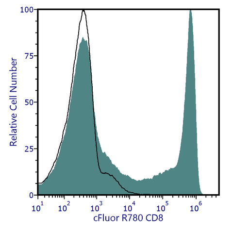 cFluor® R780 Anti-Human CD8 (SK1)