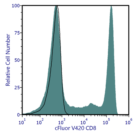 cFluor® V420 anti-Human CD8 (SK1)