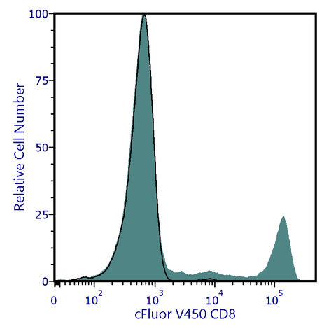 cFluor<sup>®</sup> V450 anti-Human CD8 (SK1)