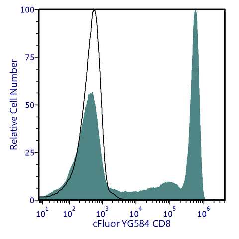 cFluor® YG584 anti-Human CD8 (SK1)