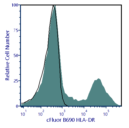 cFluor<sup>®</sup> B690 Anti-Human HLA-DR (L243)