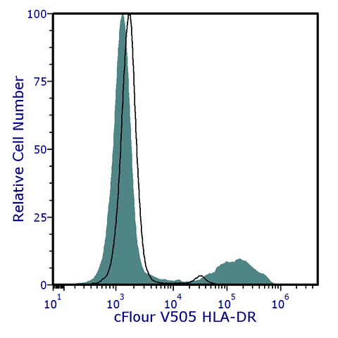 cFluor® V505 Anti-Human HLA-DR (L243)