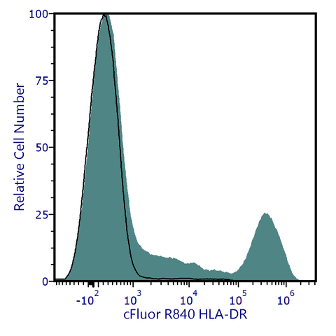 cFluor<sup>®</sup> R840 Anti-Human HLA-DR (L243)