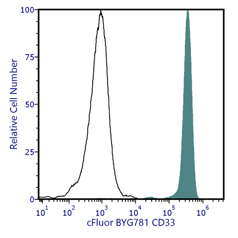 cFluor<sup>®</sup> BYG781 Anti-Human CD33 (WM53)