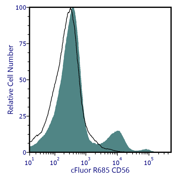 cFluor® R685 Anti-Human CD56 (TULY56) | Cytek Biosciences