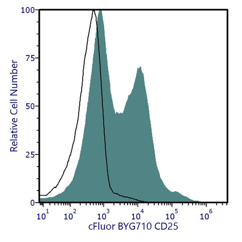 cFluor<sup>®</sup> BYG710 Anti-Human CD25 (BC96)