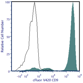 cFluor<sup>®</sup> V420 Anti-Human CD9 (HI9a)