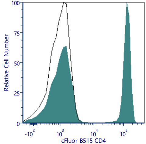 cFluor® B515 Anti-Human CD4 (SK3)
